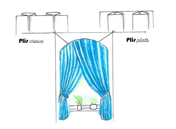 Schéma rideaux
